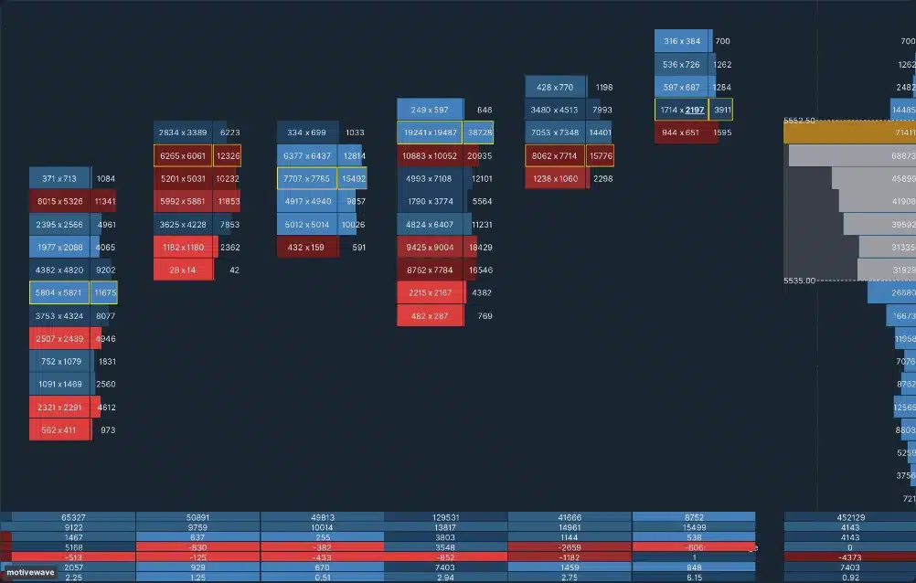 MotiveWave Footprint-Chart mit Bid- und Ask-Volumen je Preisstufe und Volumenprofil