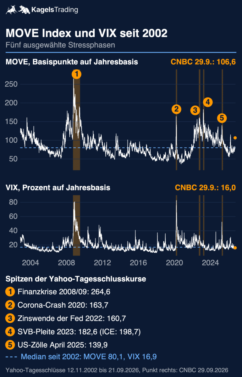 MOVE Index und VIX seit 2002: Tagesschlusskurse mit fünf ausgewählten Stressphasen 2008, 2020, 2022, 2023 und 2025