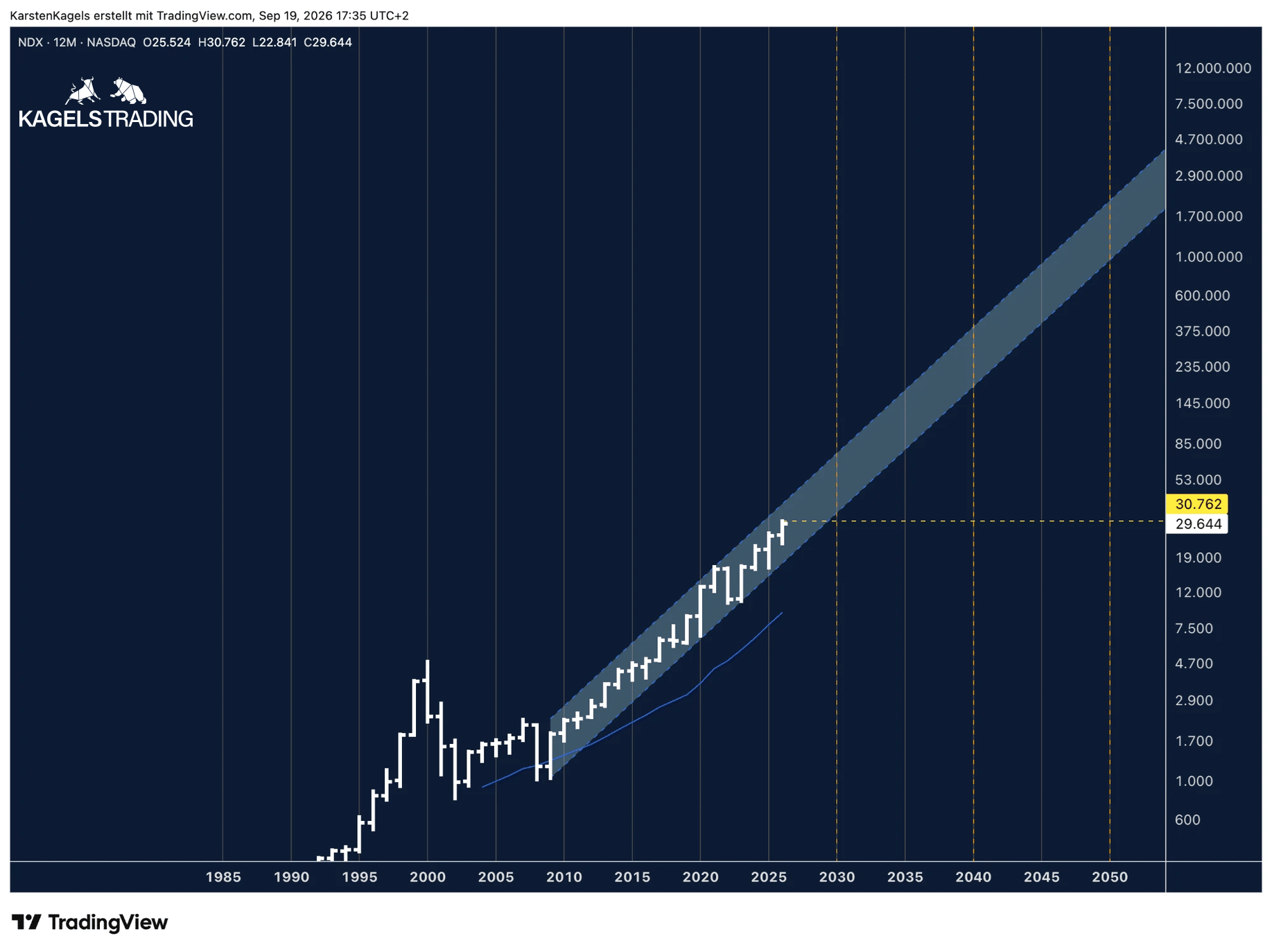 Nasdaq 100 Prognose 2030, 2040 und 2050 im Jahreschart mit Trendkanal seit 2009, logarithmisch skaliert