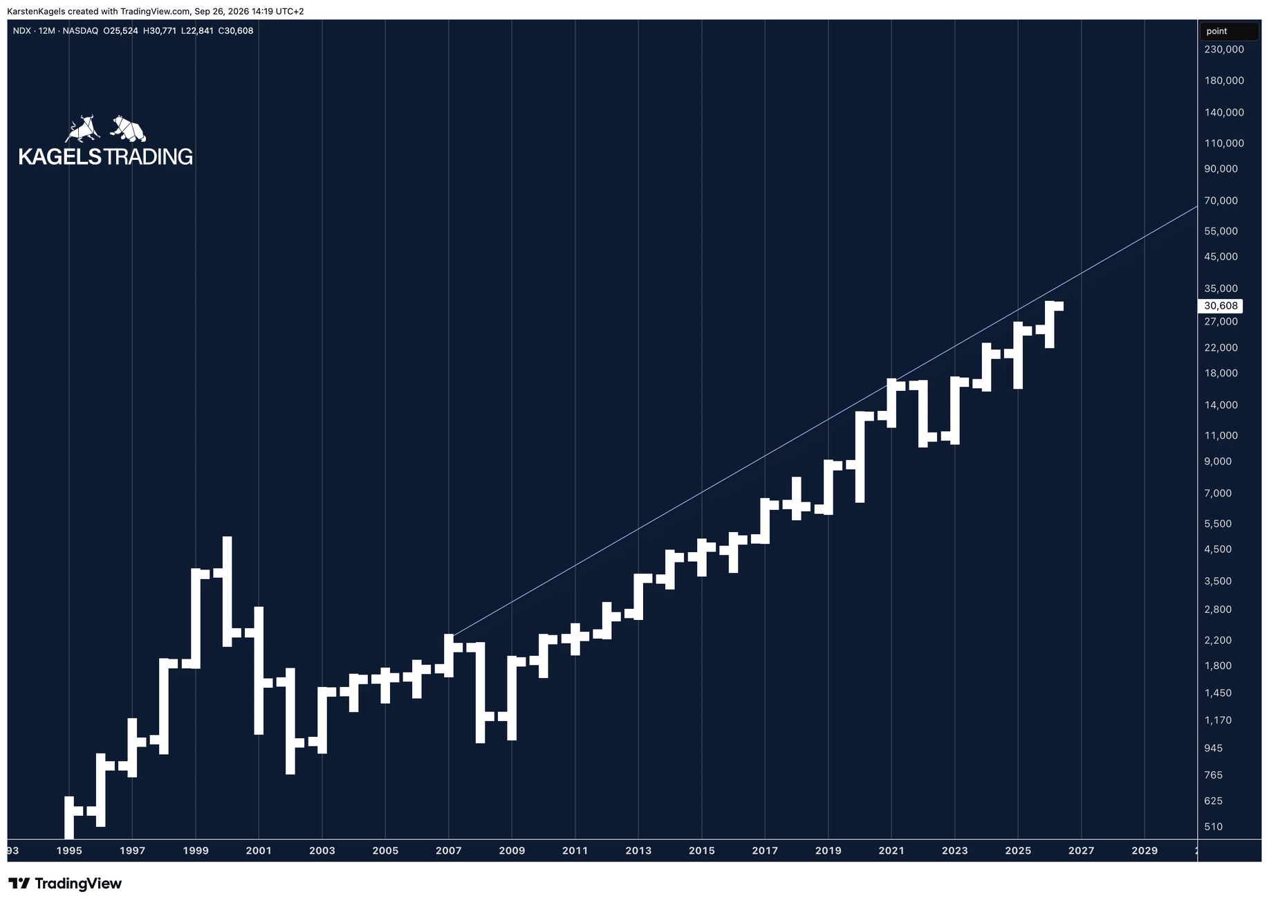 Nasdaq 100 im Jahreschart mit diagonaler Widerstandslinie aus den Hochs von 2007 und 2021