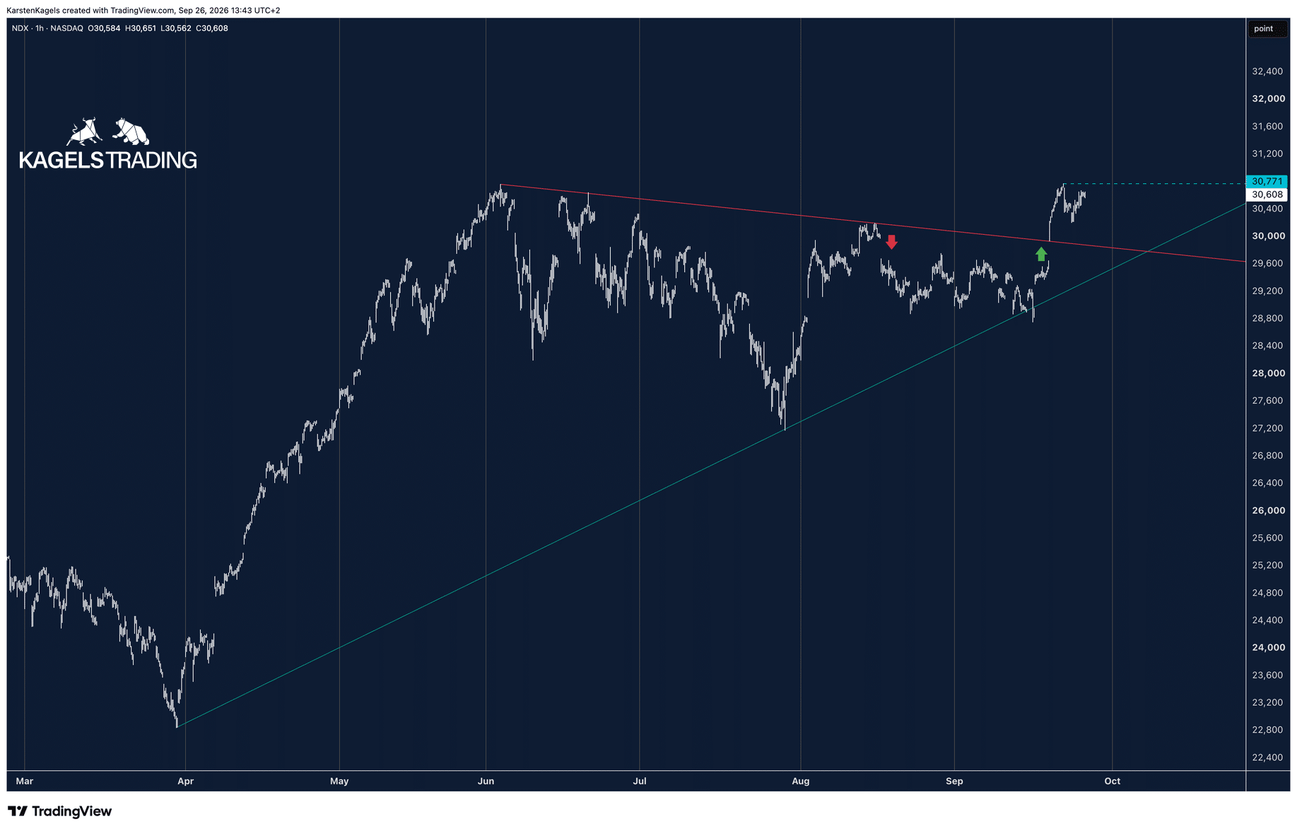 Nasdaq 100 Prognose im Stundenchart mit Dreieck, Island Reversal und offener Kurslücke