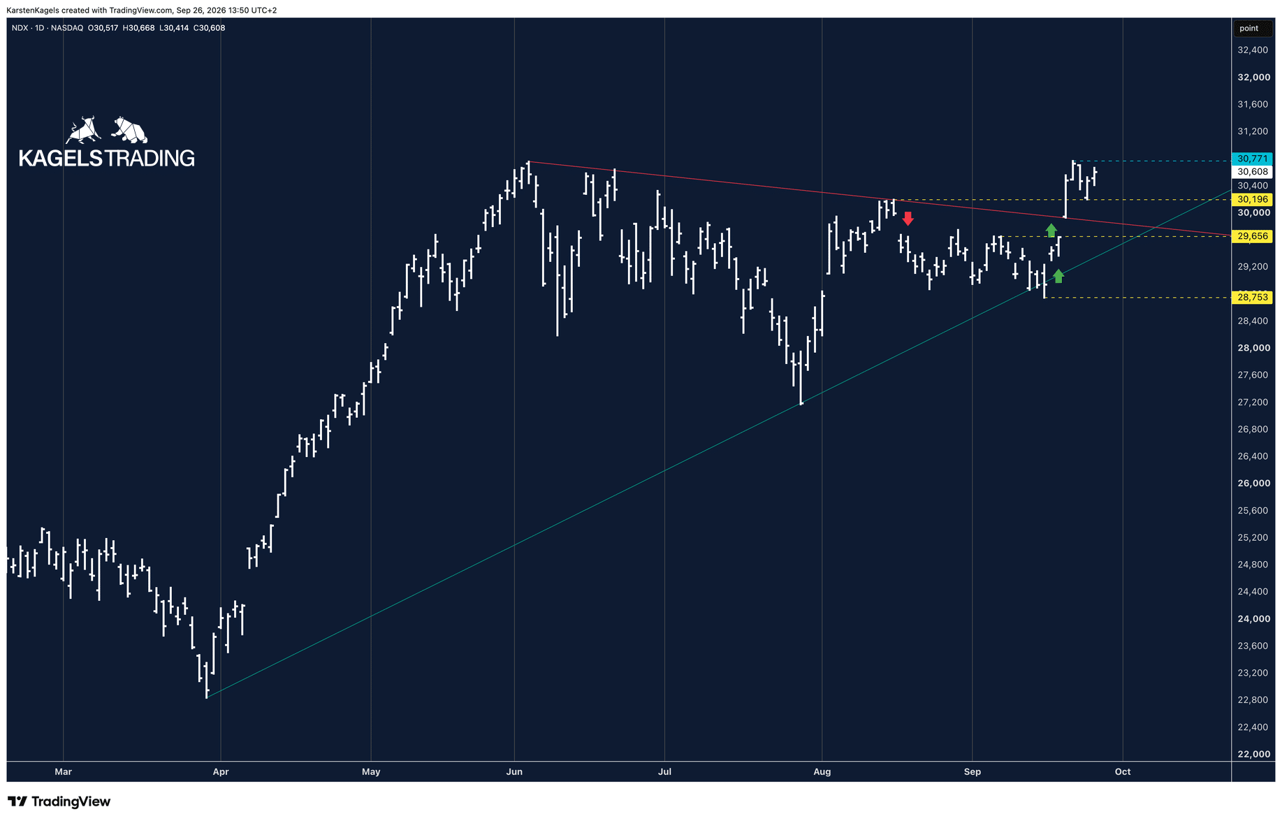 Nasdaq 100 Prognose im Tageschart mit Dreieck, Allzeithoch und drei Unterstützungsmarken