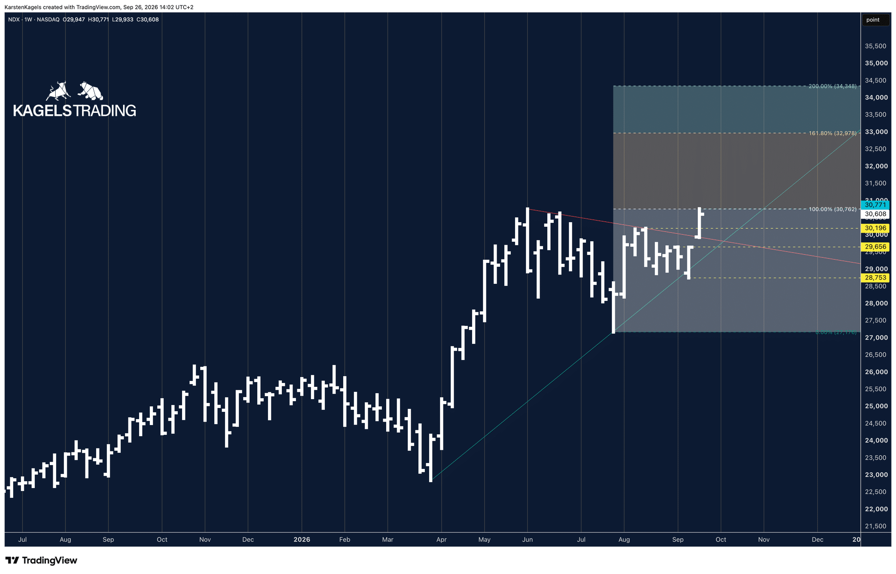 Nasdaq 100 Prognose im Wochenchart mit Fibonacci-Ausweitungen bei 32.978 und 34.348 Punkten