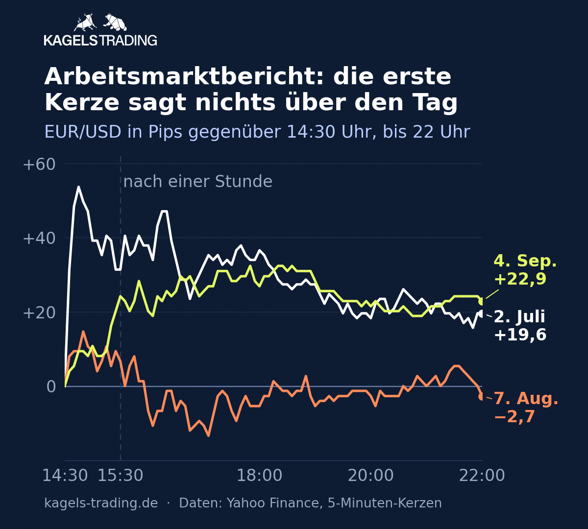 News-Trading: EUR/USD nach den US-Arbeitsmarktberichten vom 2. Juli, 7. August und 4. September 2026