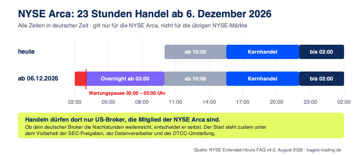 NYSE Arca 23 Stunden Handel ab 6. Dezember 2026 mit Overnight Session ab 3:00 Uhr deutscher Zeit