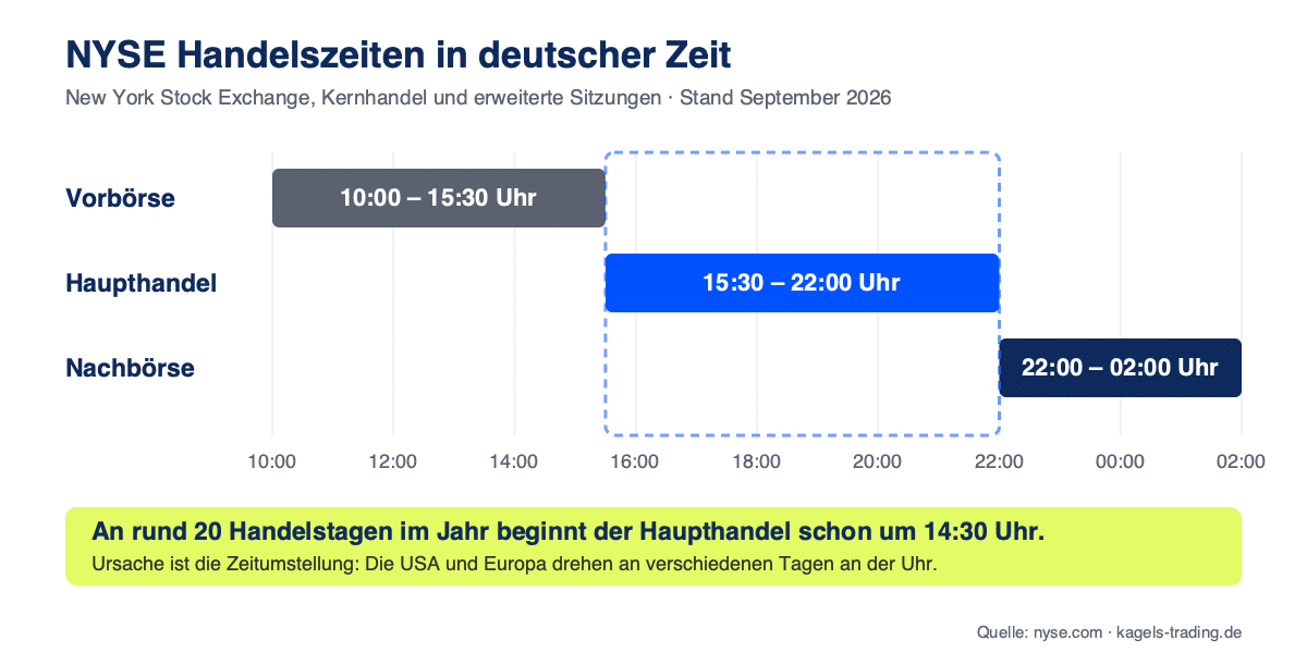 NYSE Handelszeiten in deutscher Zeit mit Vorbörse ab 10:00, Haupthandel 15:30 bis 22:00 und Nachbörse bis 2:00 Uhr