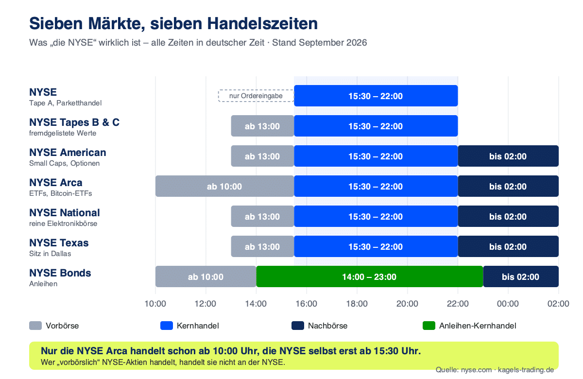 NYSE Märkte im Vergleich: NYSE, American, Arca, National, Texas und Bonds mit unterschiedlichen Handelszeiten