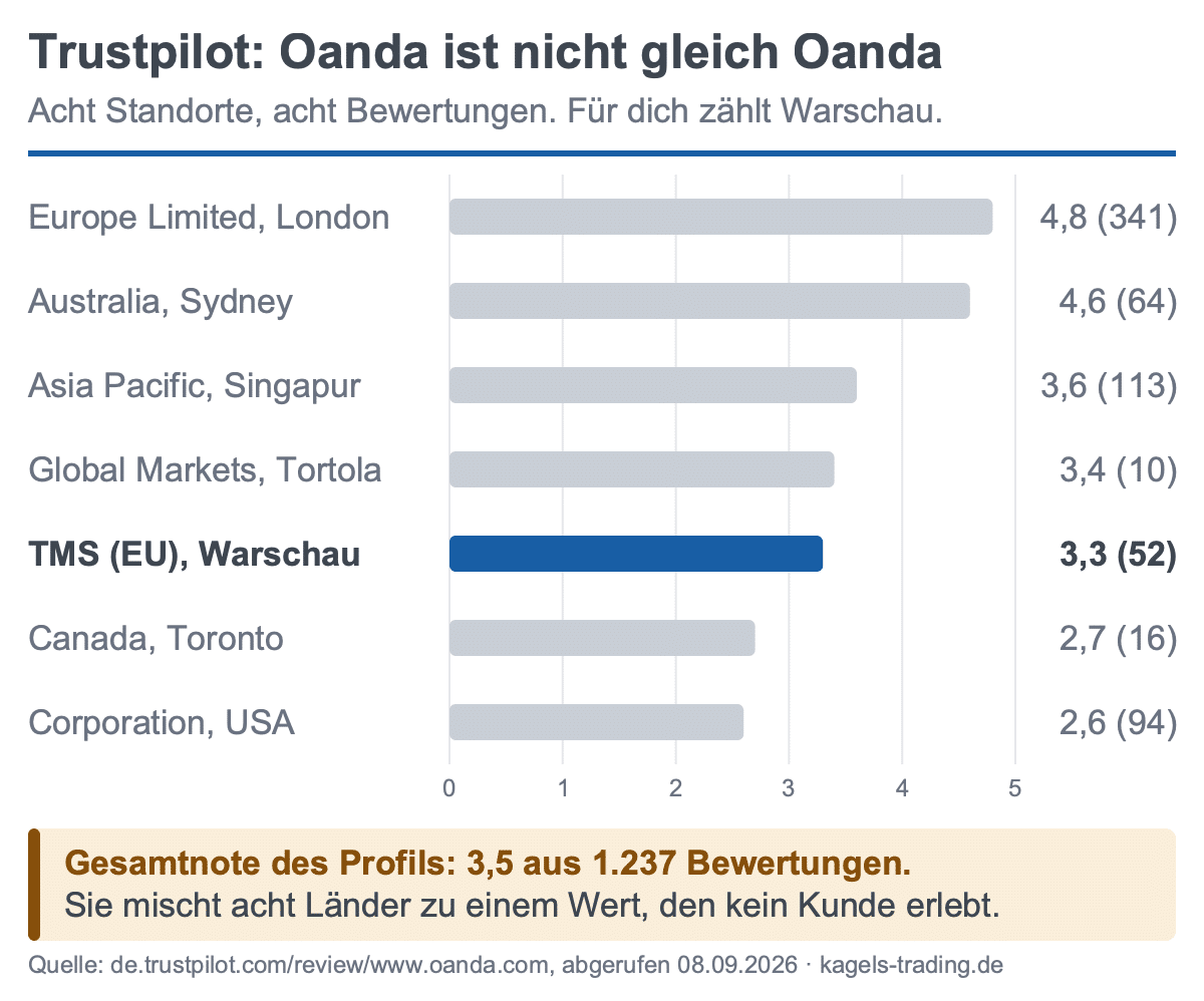 Oanda Trustpilot Bewertungen der acht Standorte im Vergleich