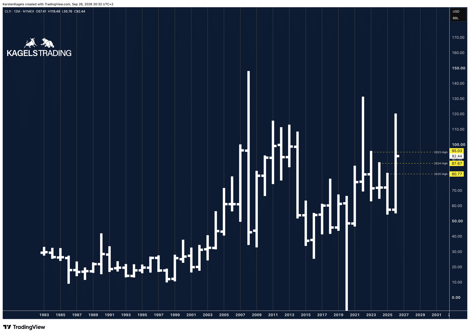 WTI-Future CL1 im Jahreschart, jeder Balken ein Jahr, mit dem Jahr 2026 von 57,41 bis 119,48