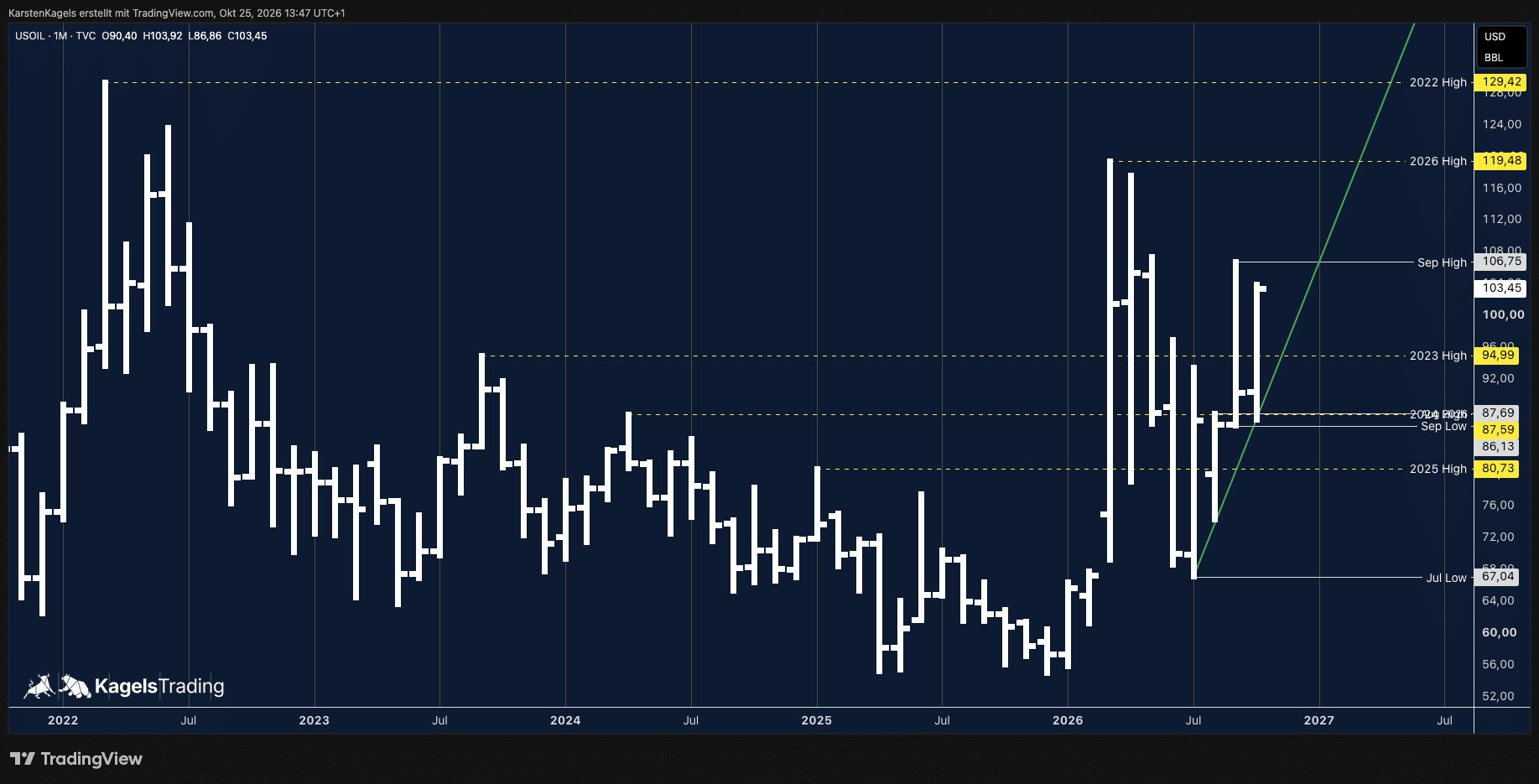 Ölpreis US Oil im Monatschart: Oktober-Kerze innerhalb der September-Spanne, Kurs 103,45 Dollar, Septemberhoch 106,75 Dollar