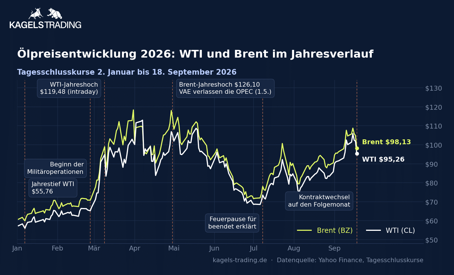 Ölpreisentwicklung 2026: WTI und Brent im Jahresverlauf bis 18. September mit Kriegsbeginn, Jahreshochs, Feuerpause und Kontraktwechsel
