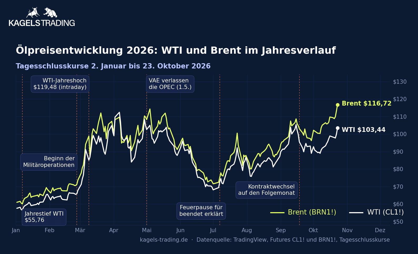 Ölpreisentwicklung 2026: WTI und Brent im Jahresverlauf bis 23. Oktober mit Jahrestief, Kriegsbeginn, Jahreshoch und Kontraktwechsel