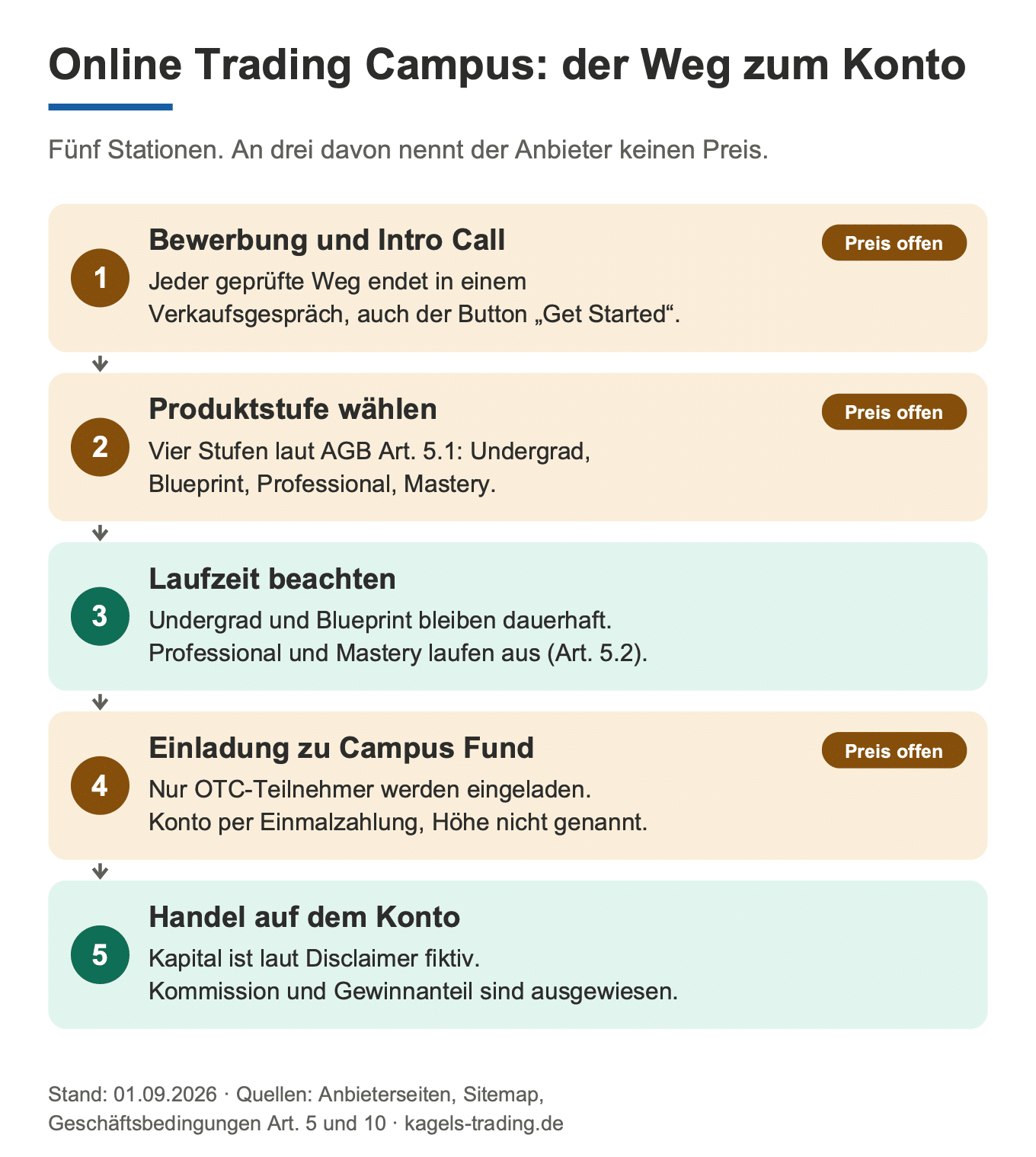 Online Trading Campus Ablauf: fünf Stationen vom Intro Call bis zum Handelskonto bei Campus Fund