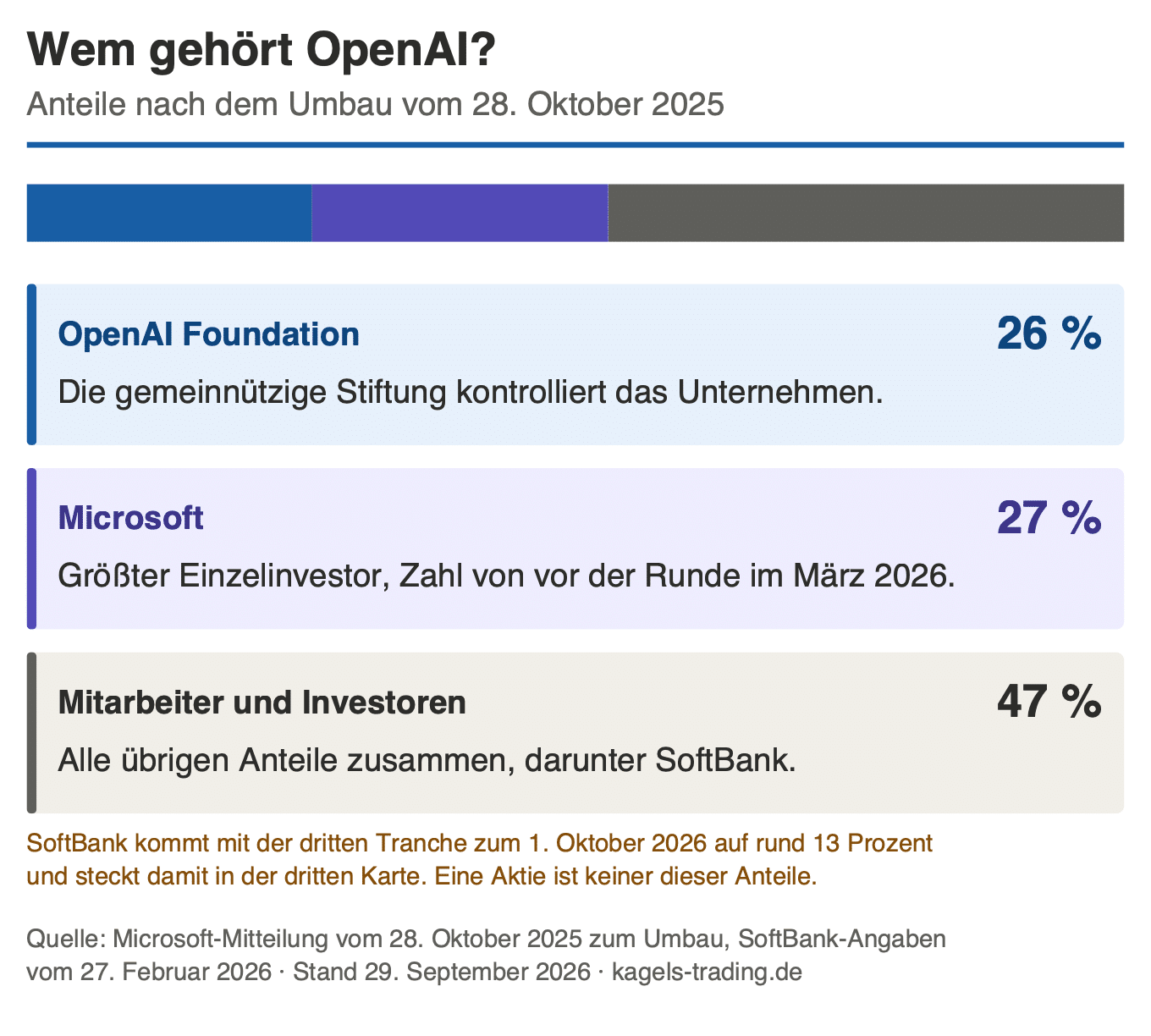 OpenAI Aktie Eigentümer: Anteile von OpenAI Foundation, Microsoft sowie Mitarbeitern und Investoren als Balken und Karten
