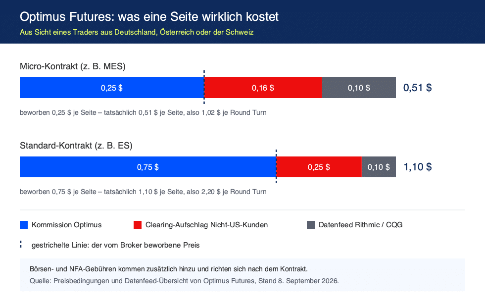 Optimus Futures Kosten je Seite: Kommission, Clearing-Aufschlag und Datenfeed für DACH-Trader