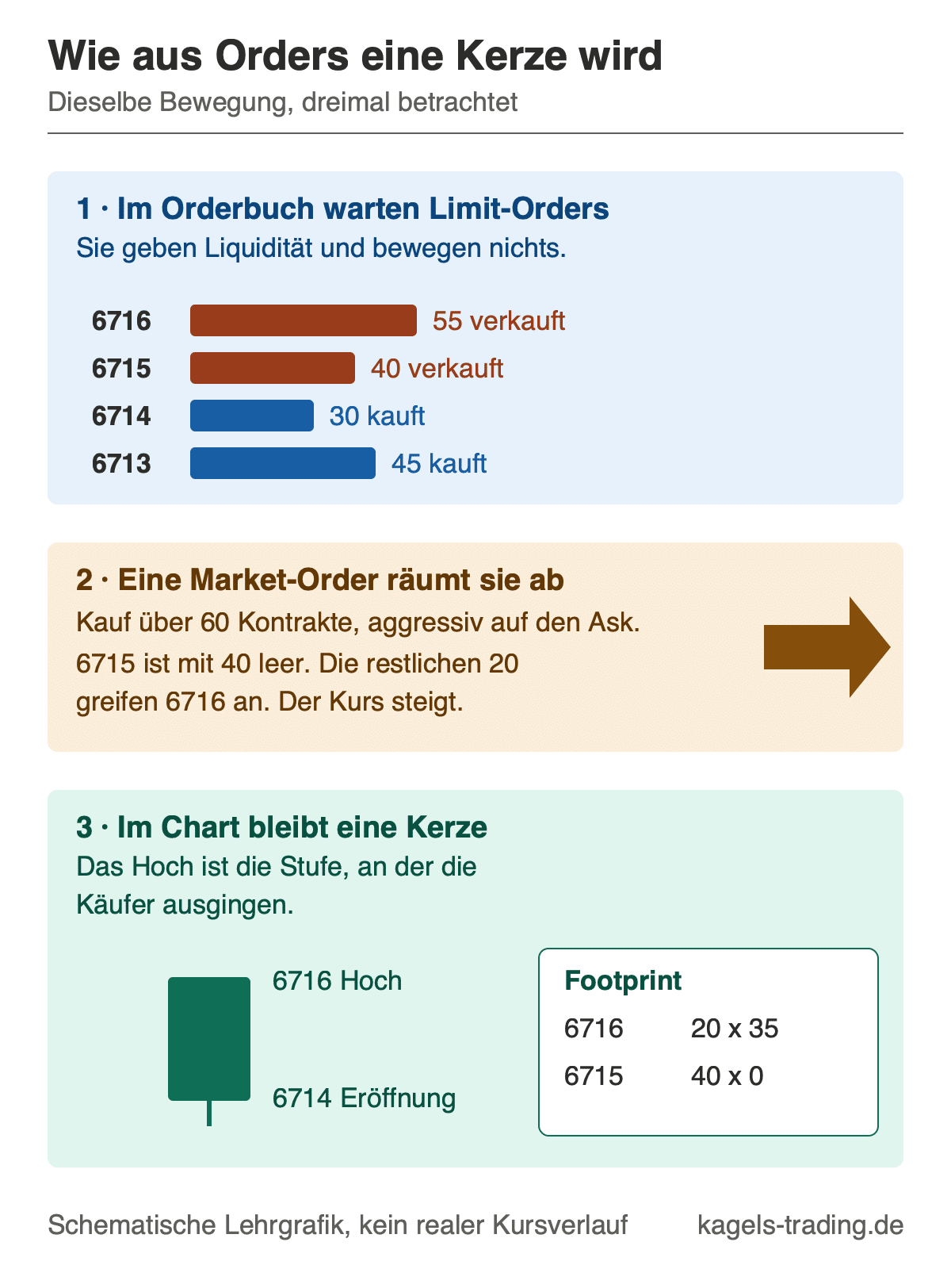 Orderflow Trading Grundlagen: wie aus Limit- und Market-Orders eine Kerze entsteht
