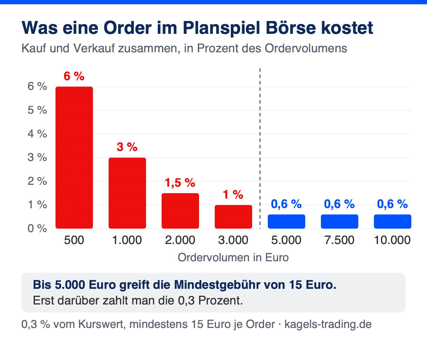 Planspiel Börse Ordergebühren: Kosten je Order in Prozent des Ordervolumens, von 6 Prozent bei 500 Euro bis 0,6 Prozent ab 5.000 Euro