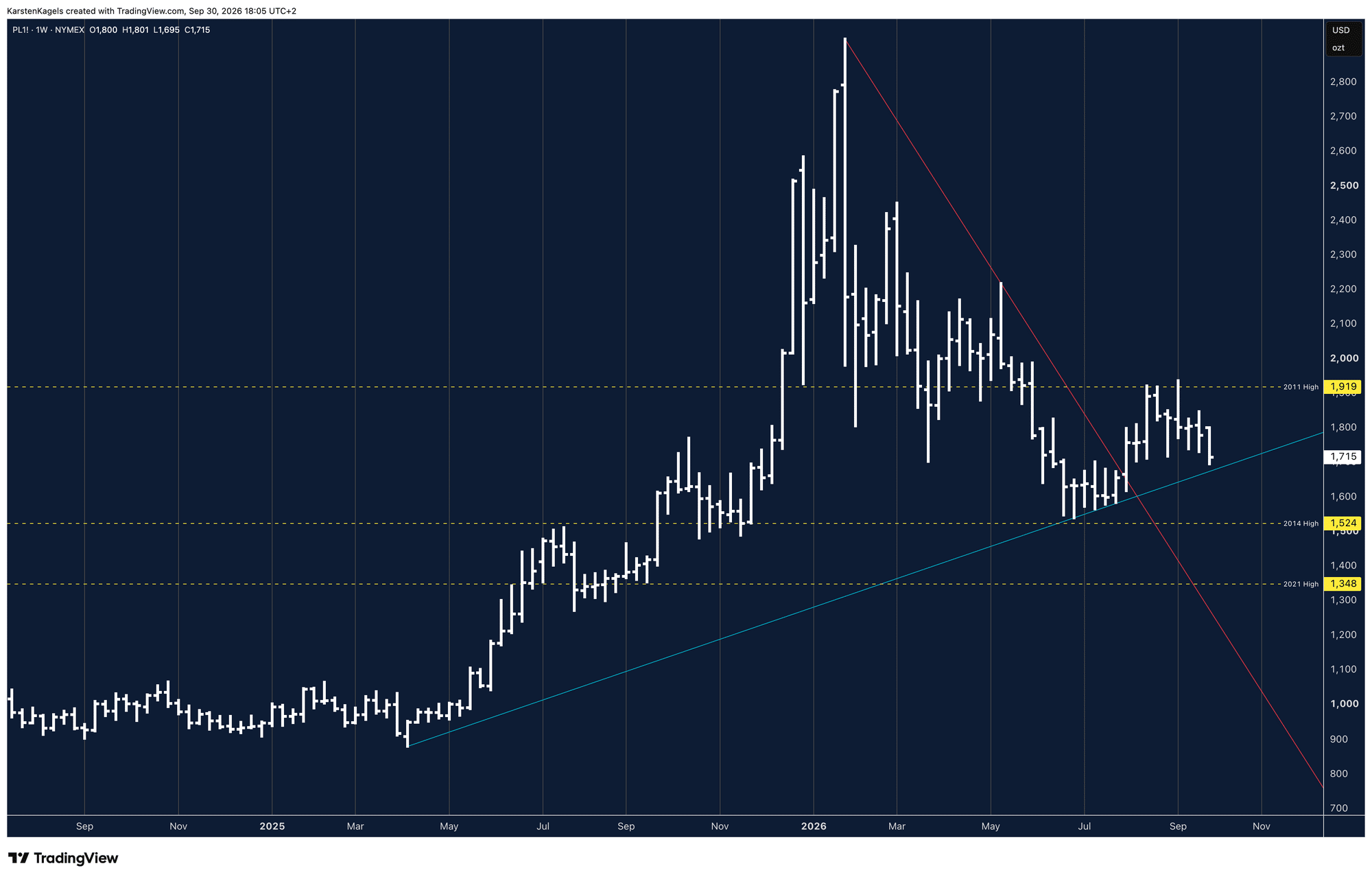 Platinpreis Prognose kurzfristig im Wochenchart: Platin-Future über der blauen Aufwärtstrendlinie, Widerstand am Hoch von 2011 bei 1.919 Dollar
