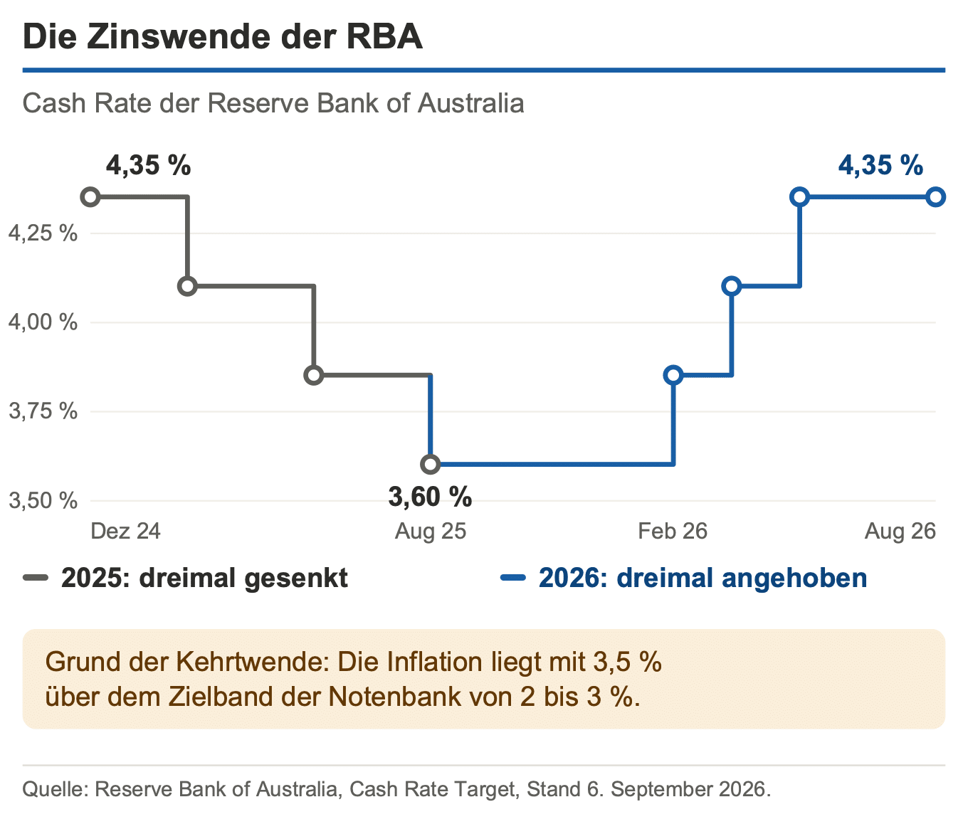 RBA Leitzins Zinswende 2026: Cash Rate von 4,35 auf 3,60 und zurück auf 4,35 Prozent