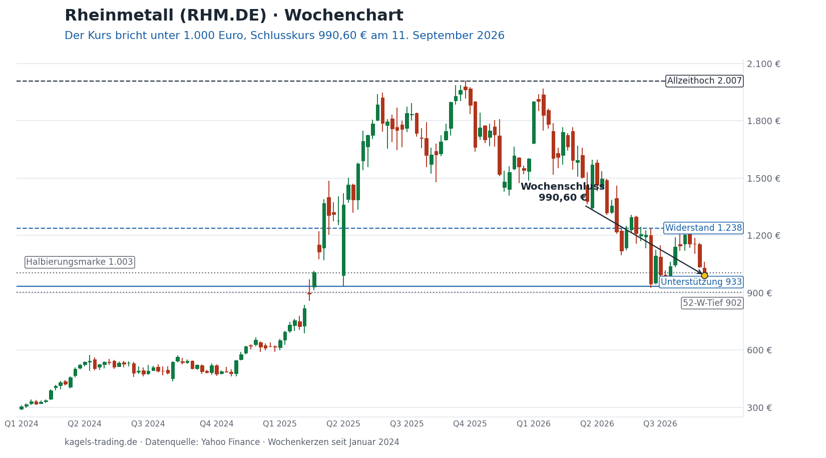 Rheinmetall Aktie Wochenchart bis 11. September 2026, der Kurs bricht unter 1000 Euro und schliesst bei 990,60 Euro, naechste Unterstuetzung 933 Euro