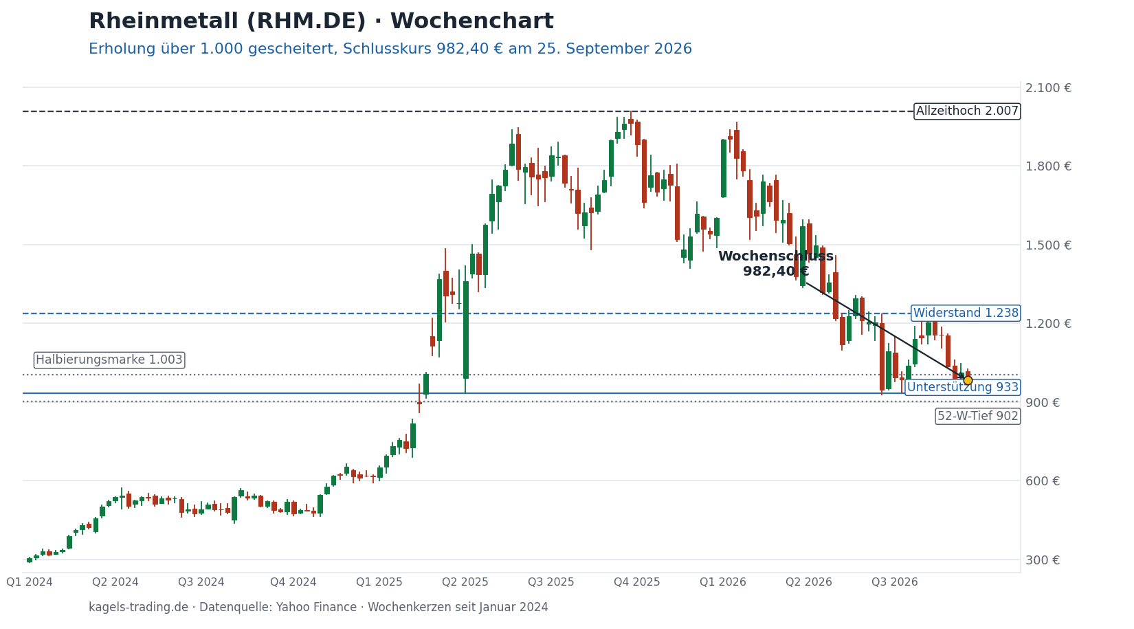 Rheinmetall Aktie Wochenchart bis 25. September 2026, die Erholung ueber 1000 Euro scheitert, Wochenschluss 982,40 Euro, naechste Unterstuetzung 933 Euro