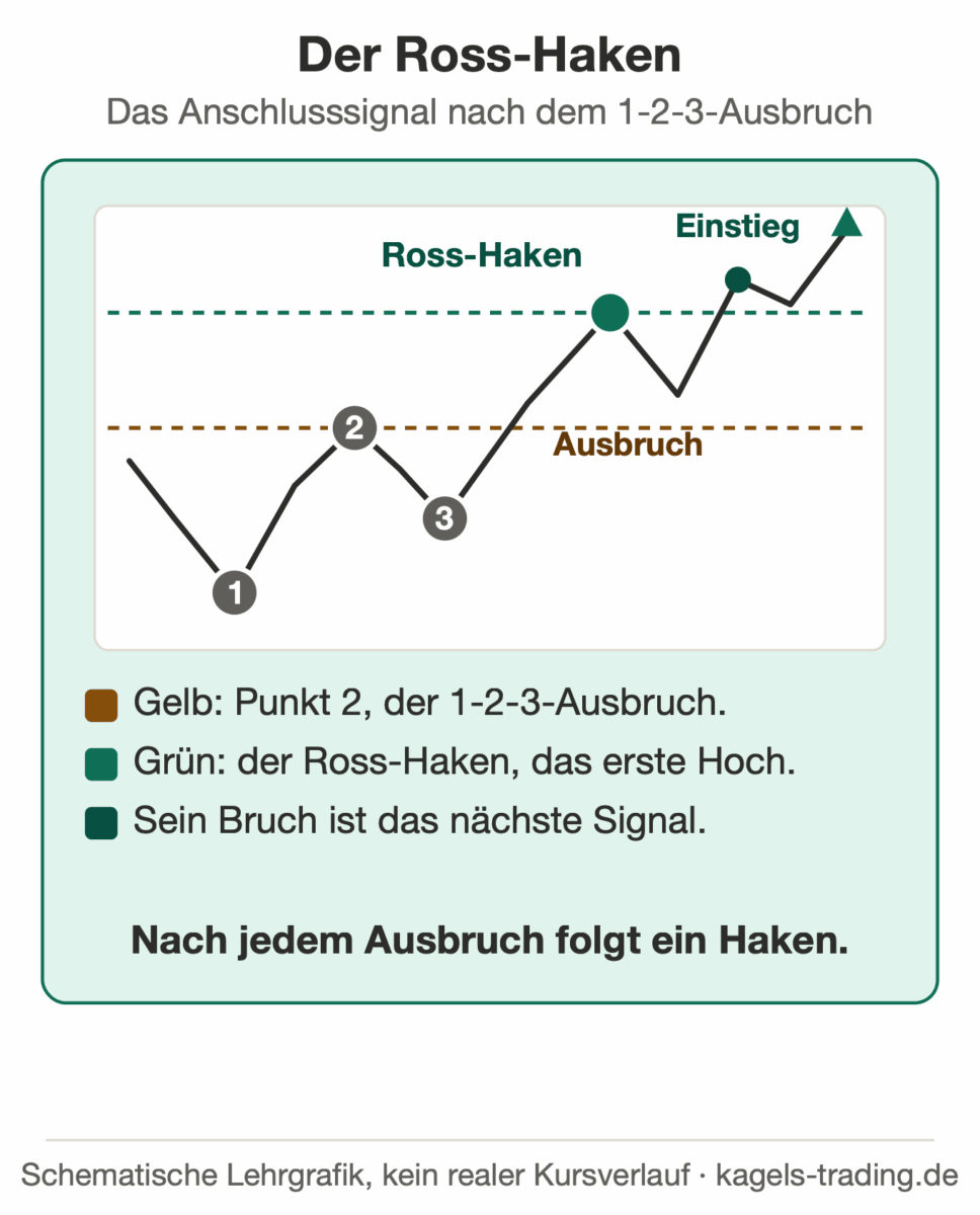 Ross-Haken nach dem 1-2-3-Ausbruch mit Einstiegssignal beim Bruch des Hakens