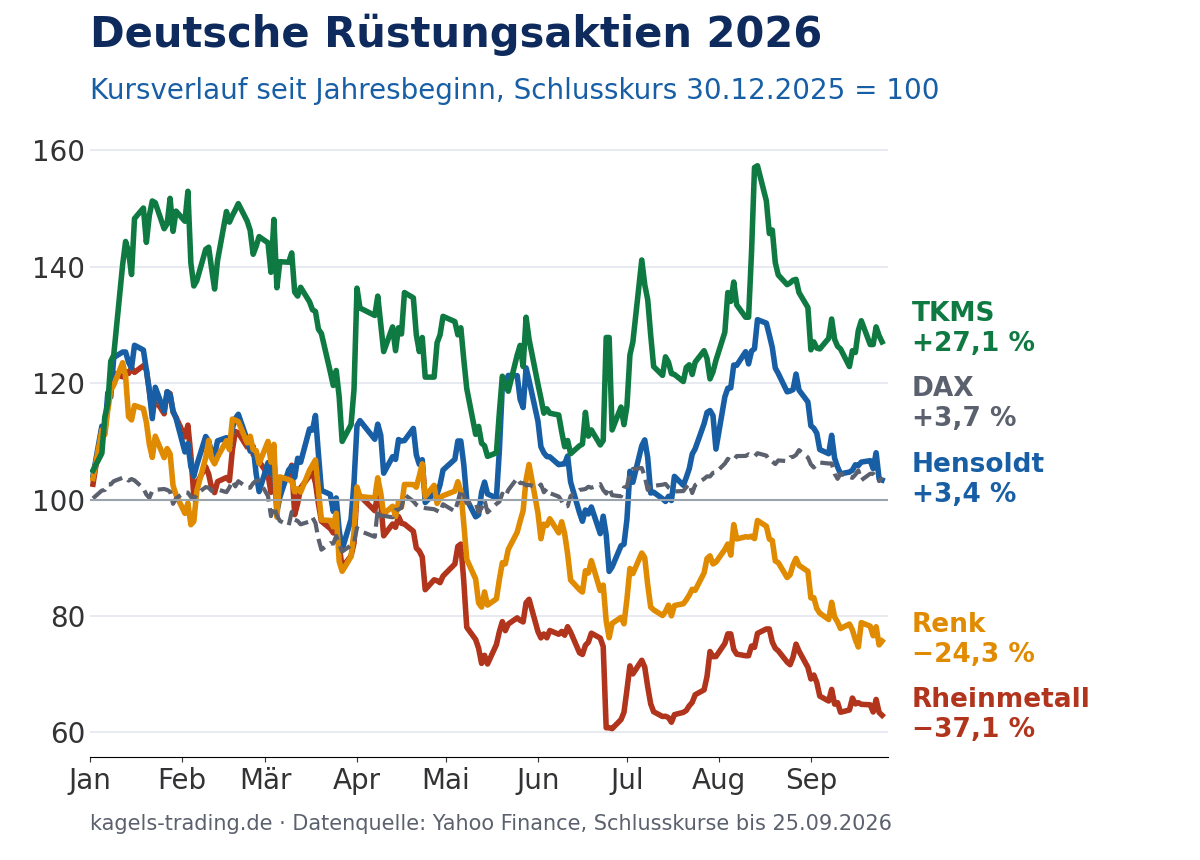 Rüstungsaktien 2026 im Kursvergleich: TKMS plus 27,1 Prozent, Renk minus 24,3 Prozent, Rheinmetall minus 37,1 Prozent