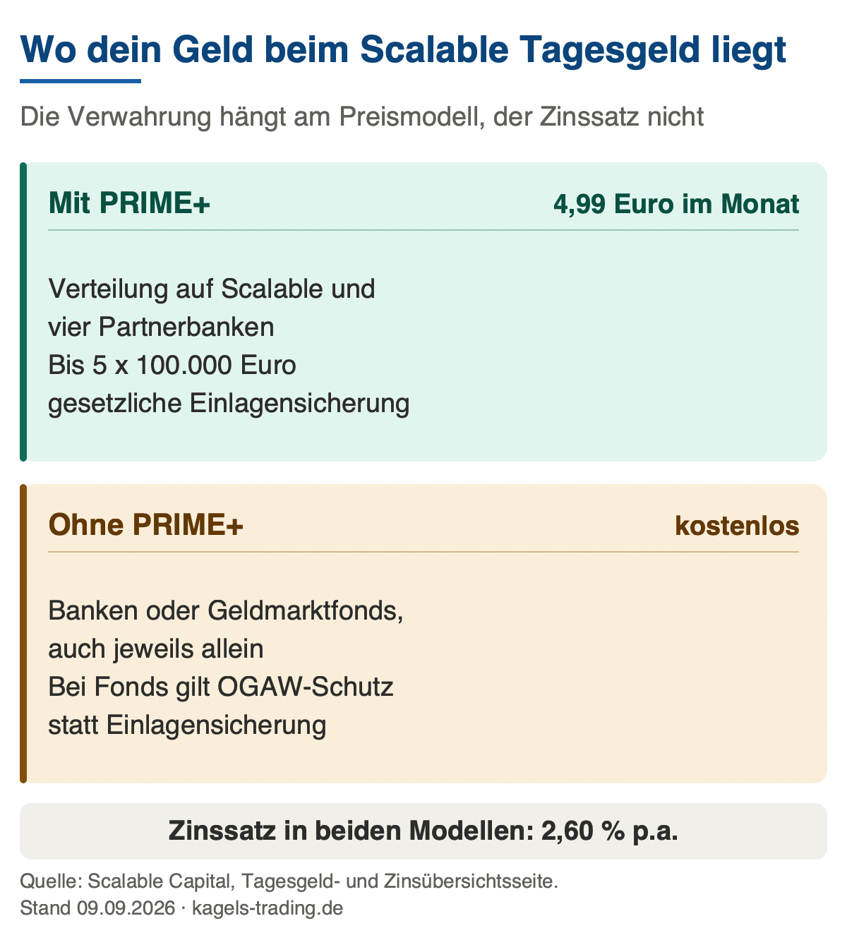 Scalable Capital Tagesgeld: Einlagensicherung mit PRIME+ gegen das kostenlose Modell mit Geldmarktfonds
