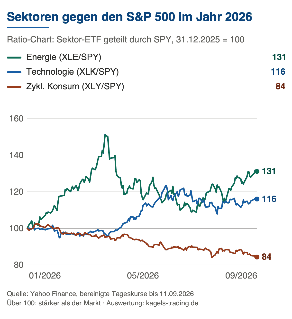 Sektorrotation 2026 im Ratio-Chart: Energie steht bei 131, Technologie bei 116 und zyklischer Konsum bei 84 gegenüber dem S&P 500
