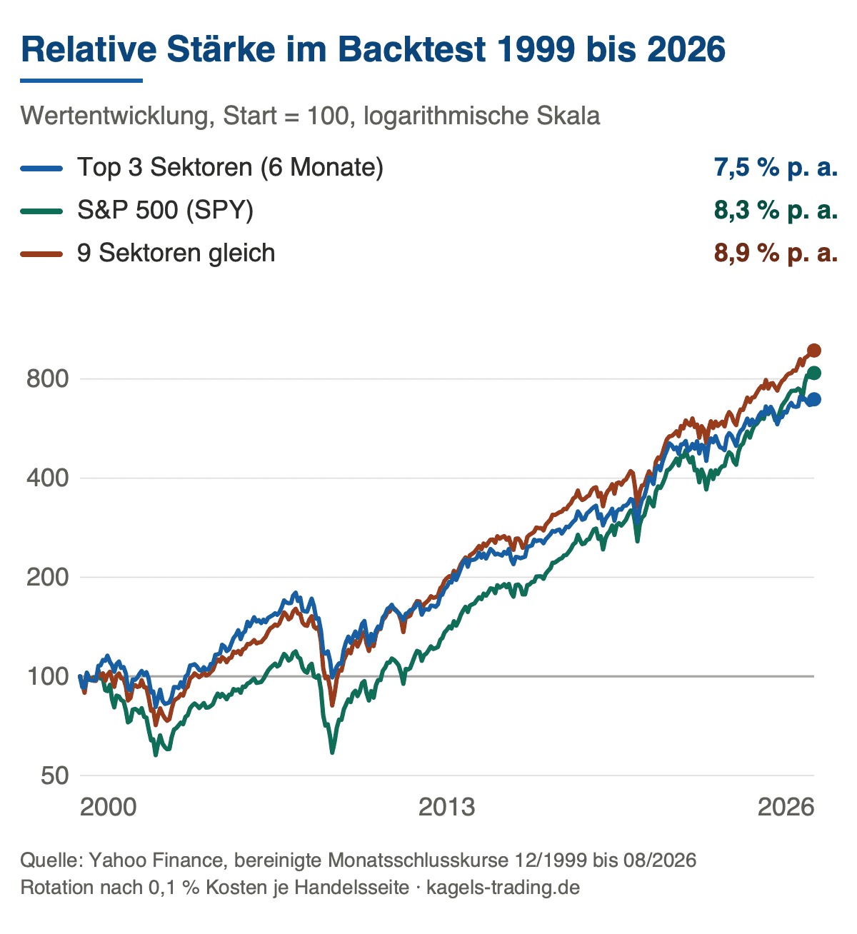 Sektorrotation im Backtest: Top-3-Rotation 7,5 Prozent pro Jahr, S&P 500 8,3 Prozent, neun gleich gewichtete Sektoren 8,9 Prozent