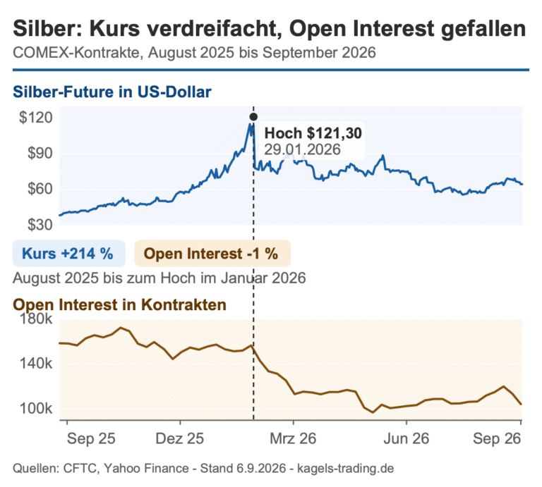 Open Interest Silber 2026: Kurs verdreifacht sich, Open Interest an der COMEX fällt