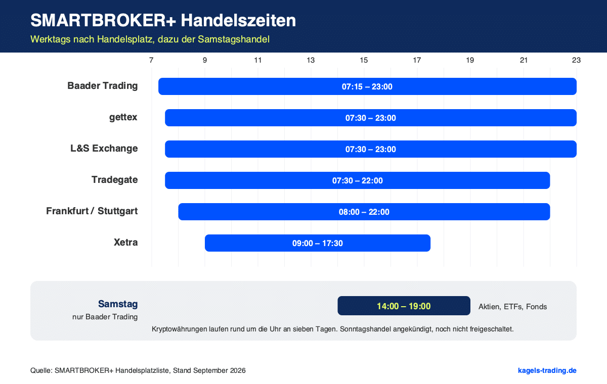 SMARTBROKER+ Handelszeiten im Überblick mit Zeitbalken je Handelsplatz von 07:15 bis 23:00 Uhr und Samstagshandel von 14:00 bis 19:00 Uhr