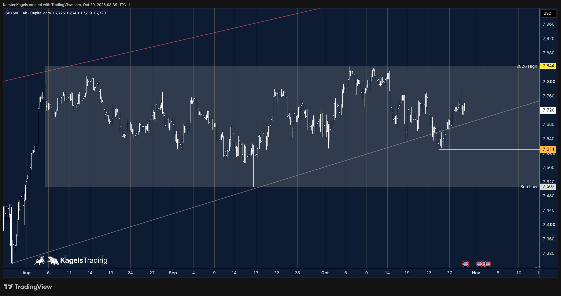 S&P 500 Prognose 4-Stunden-Chart mit Schiebephase seit August, grauer Unterstützungslinie, Vorwochentief und September-Tief, Oktober 2026