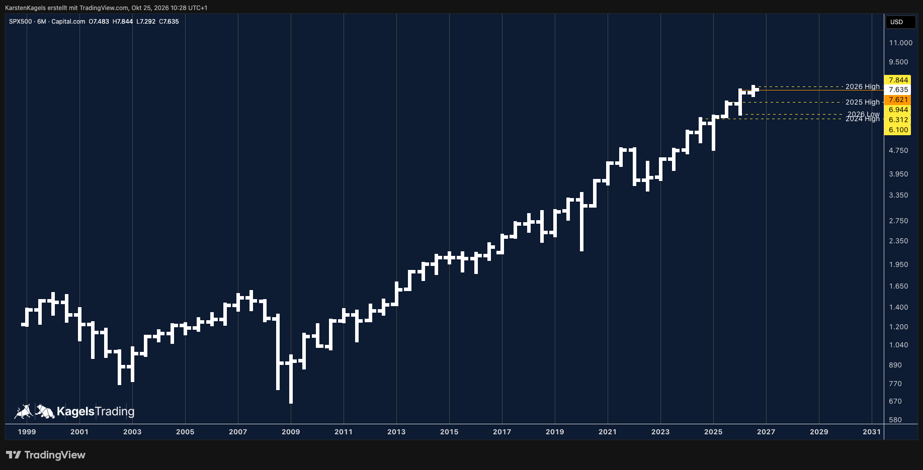 S&P 500 Prognose Halbjahreschart logarithmisch mit neuem Allzeithoch und Halbjahreshoch 7.621 als Schlüsselmarke
