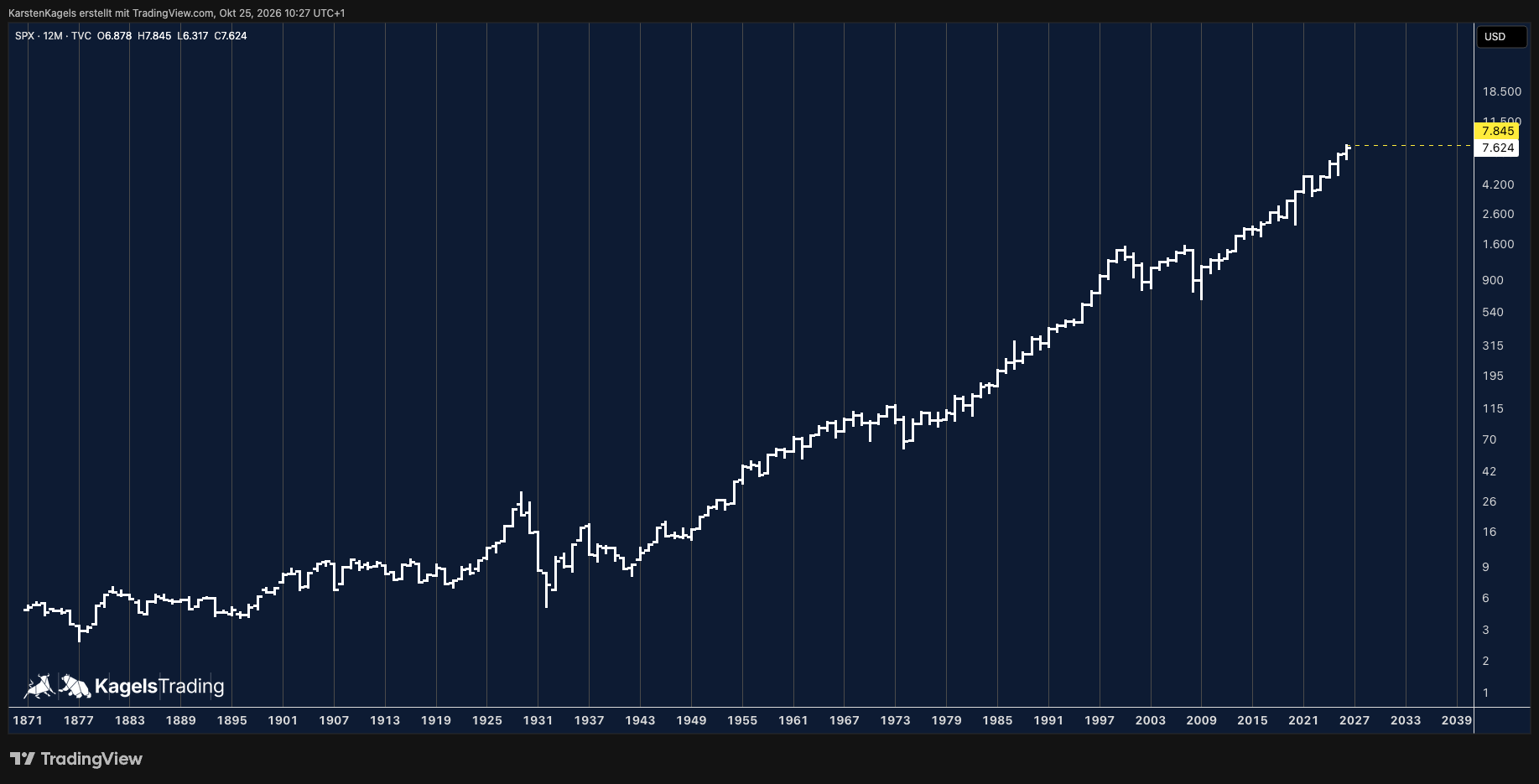 S&P 500 Prognose Jahreschart seit 1871 logarithmisch mit dem Aufwärtstrend über 150 Jahre