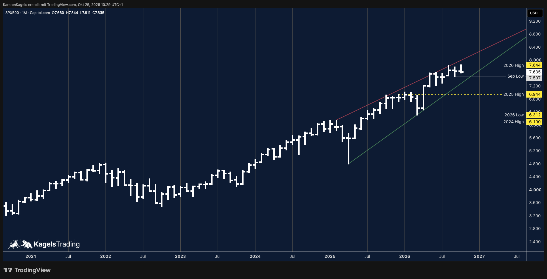 S&P 500 Prognose Monatschart mit aufwärts trendendem Keil und Abverkauf im Oktober vom Allzeithoch, Oktober 2026
