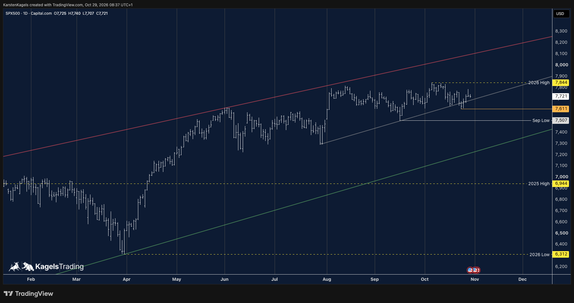 S&P 500 Prognose Tageschart mit grauer Unterstützungslinie, Vorwochentief 7.611 und September-Tief, Oktober 2026