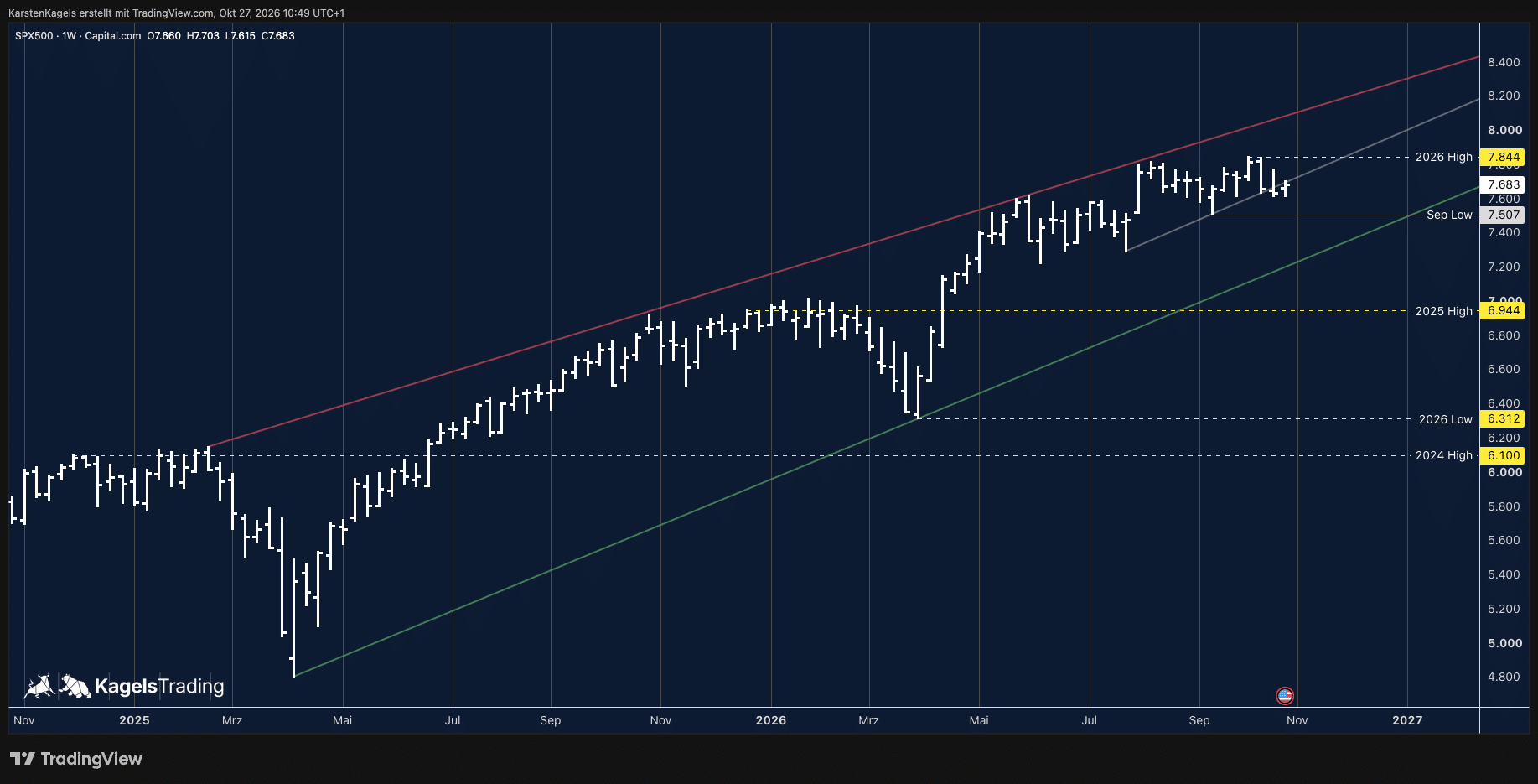 S&P 500 Prognose Wochenchart mit aufwärts gerichtetem Keil, grauer Unterstützungslinie und September-Tief, Oktober 2026
