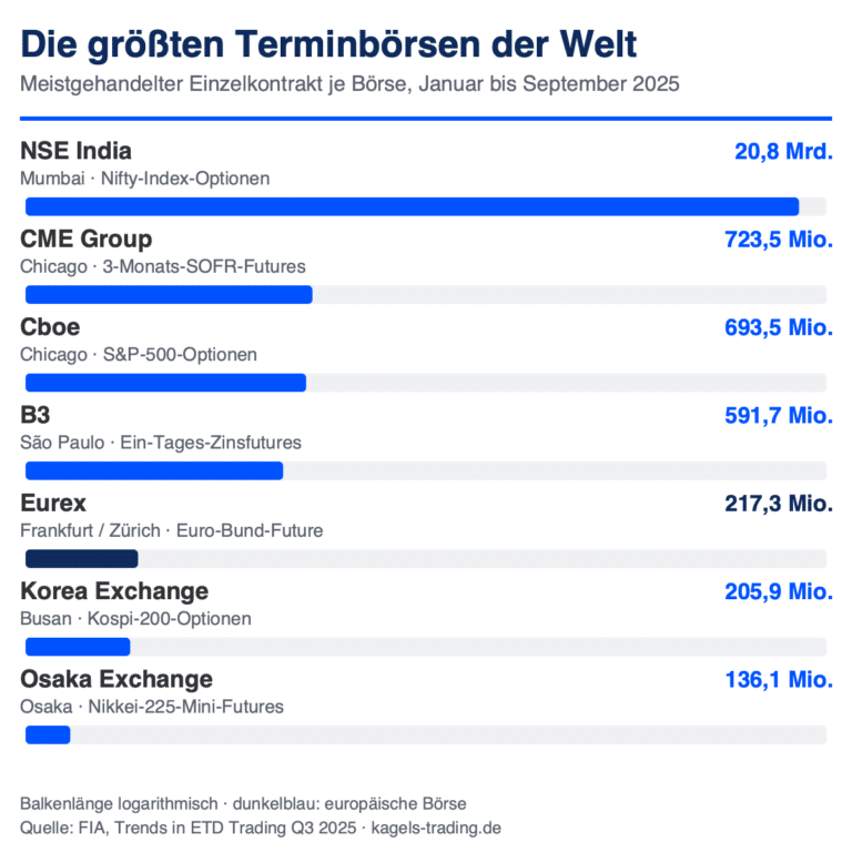 Terminbörsen weltweit im Vergleich: meistgehandelte Kontrakte je Börse 2025