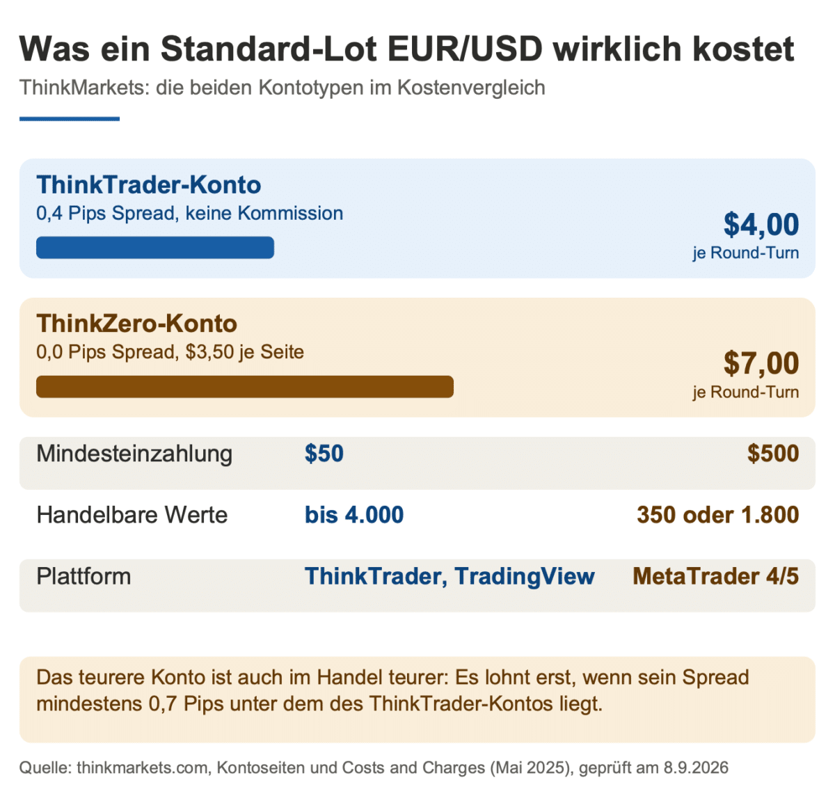 ThinkMarkets Kontotypen im Kostenvergleich je Standard-Lot EUR/USD