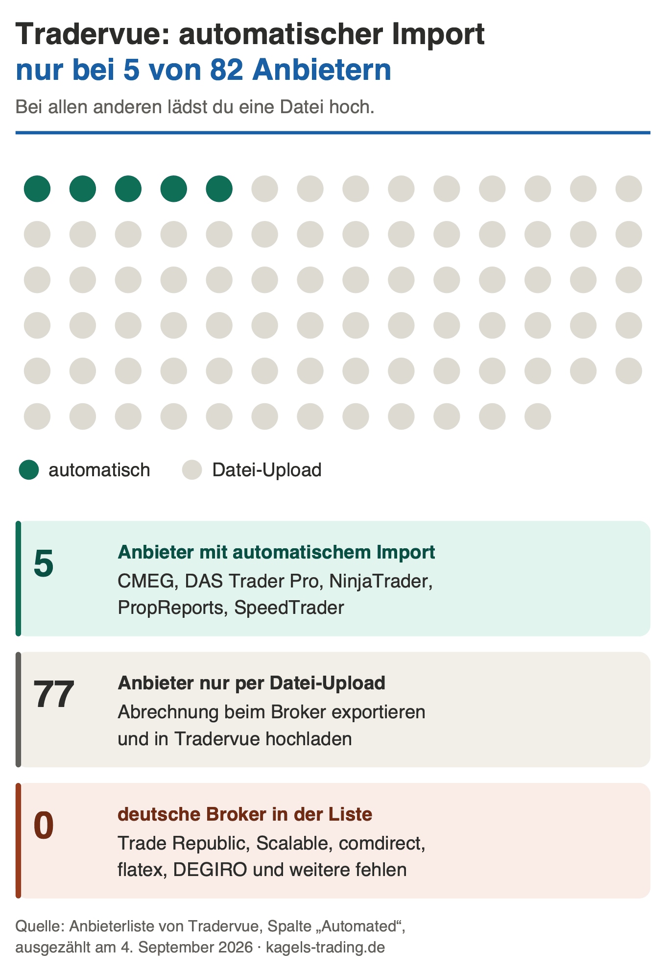 Tradervue automatischer Import: nur 5 von 82 Anbietern, kein deutscher Broker in der Liste