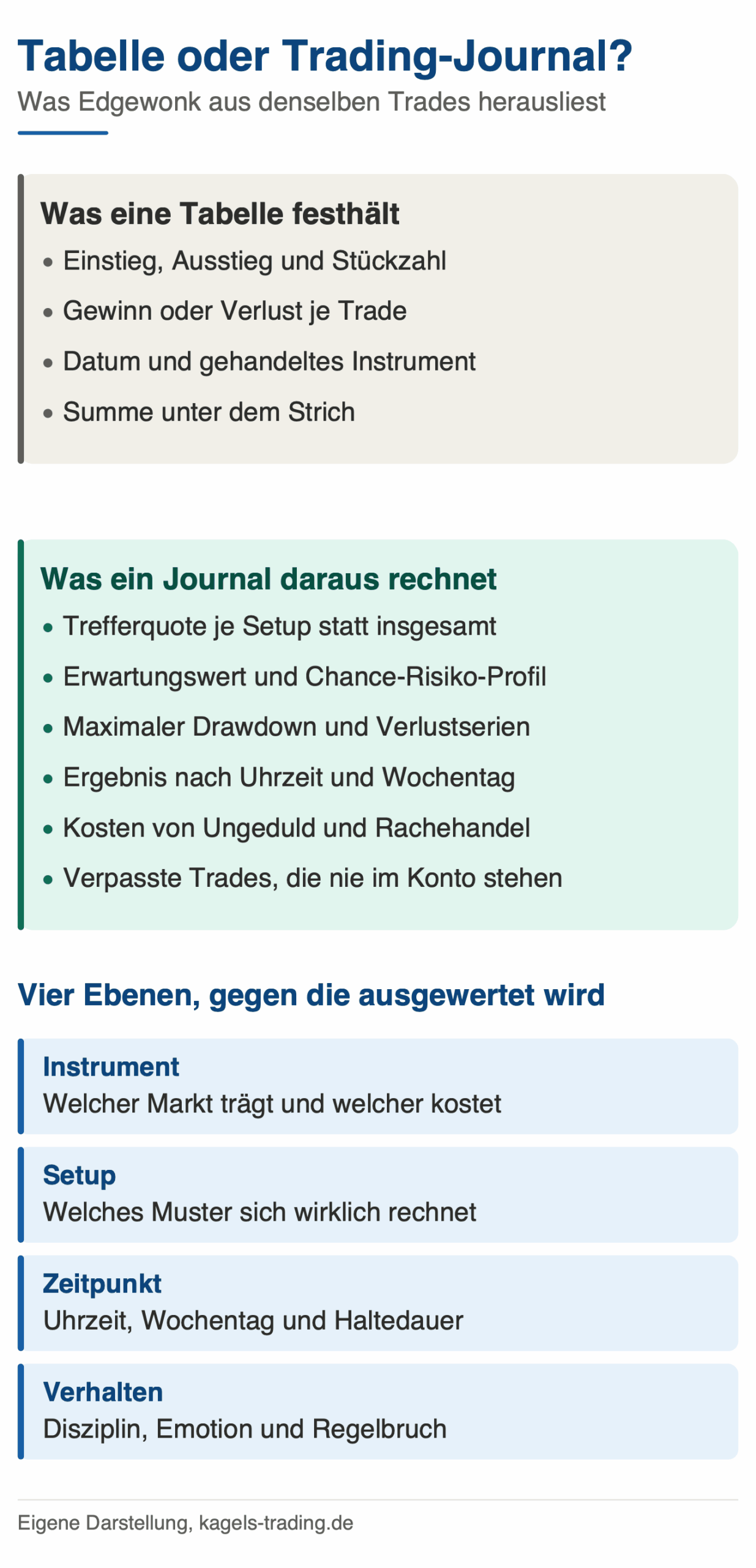 Trading-Journal im Vergleich zur Tabelle: welche Auswertungen Edgewonk zusätzlich liefert
