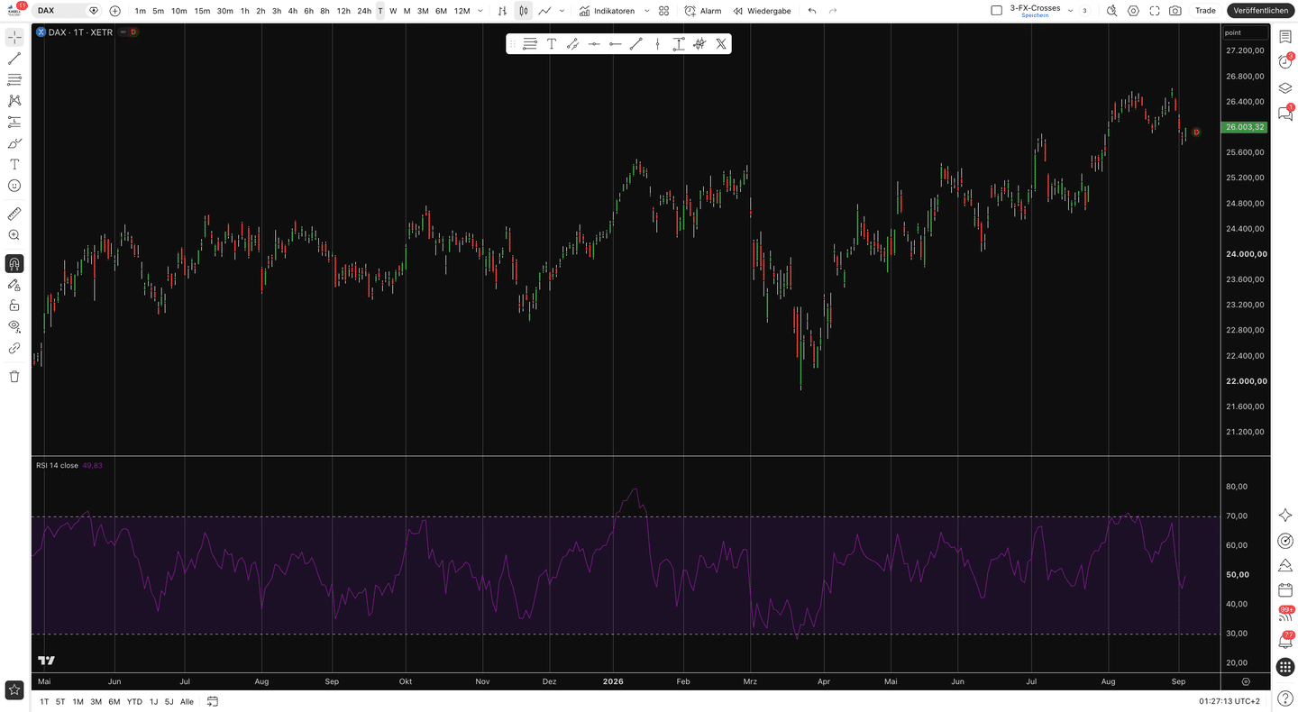 TradingView Chartoberfläche mit DAX-Kerzenchart und RSI-Indikator