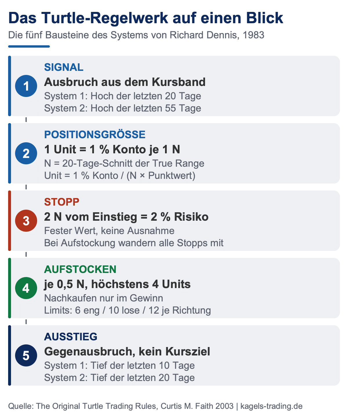 Turtle Trading Regelwerk: Signal, Positionsgröße, Stopp, Aufstocken und Ausstieg im Überblick