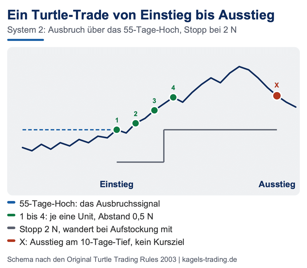 Turtle Trading Trade: Ausbruch über das 55-Tage-Hoch mit vier Units und 2N-Stopp