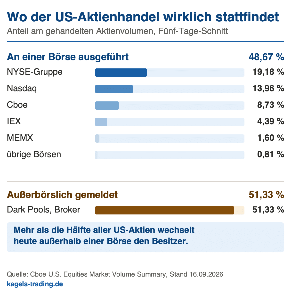 Börse New York: Marktanteil der NYSE-Gruppe am US-Aktienhandel im Vergleich zu Nasdaq und außerbörslichem Handel
