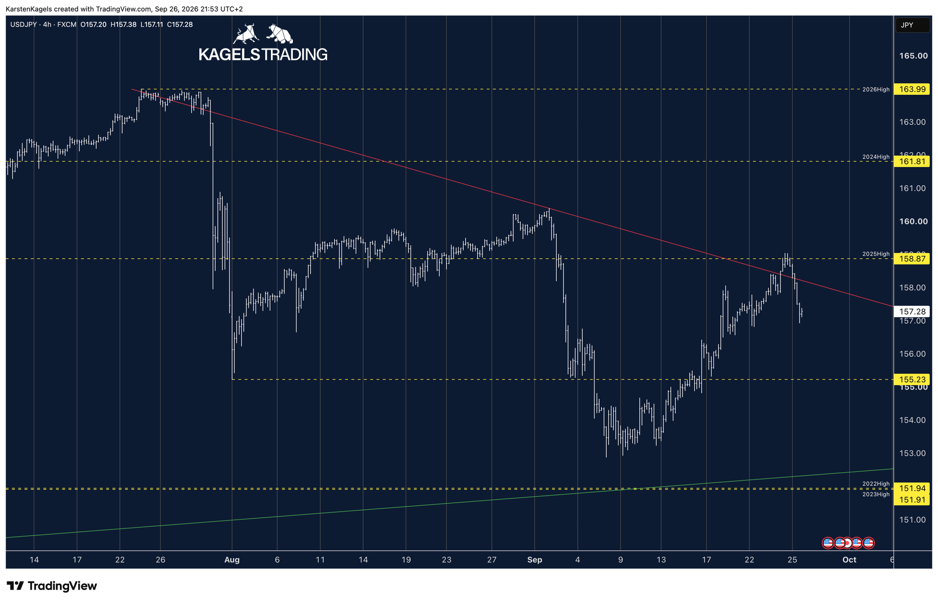 USD/JPY Prognose im 4-Stunden-Chart: Abprall am Hoch 2025 bei 158,87 Yen