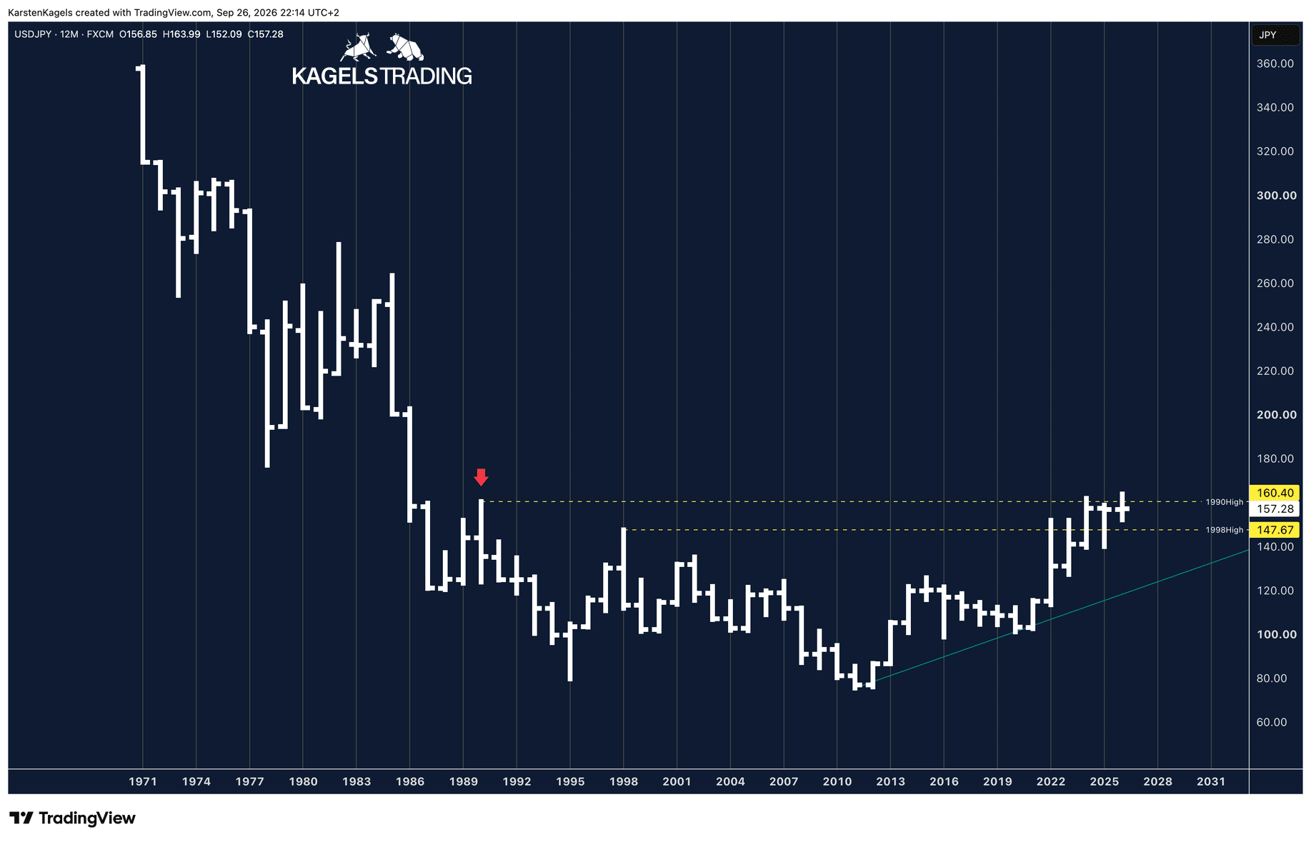 USD/JPY Prognose im Jahreschart seit 1971: Hoch 1990 bei 160,40 und Hoch 1998 bei 147,67 Yen