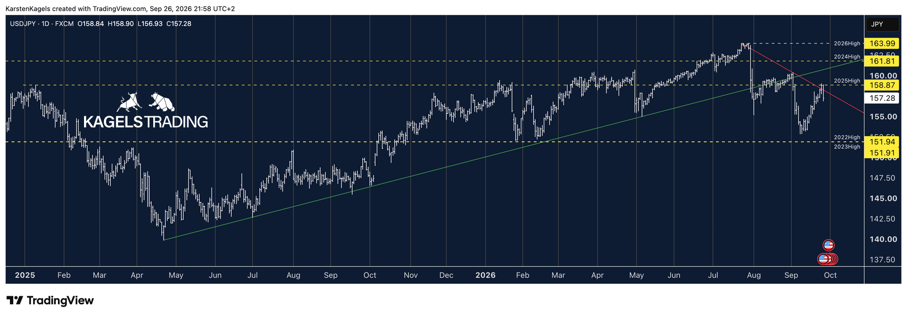 USD/JPY Prognose im Tageschart: Aufwärtstrendlinie seit dem Tief 2025 gebrochen