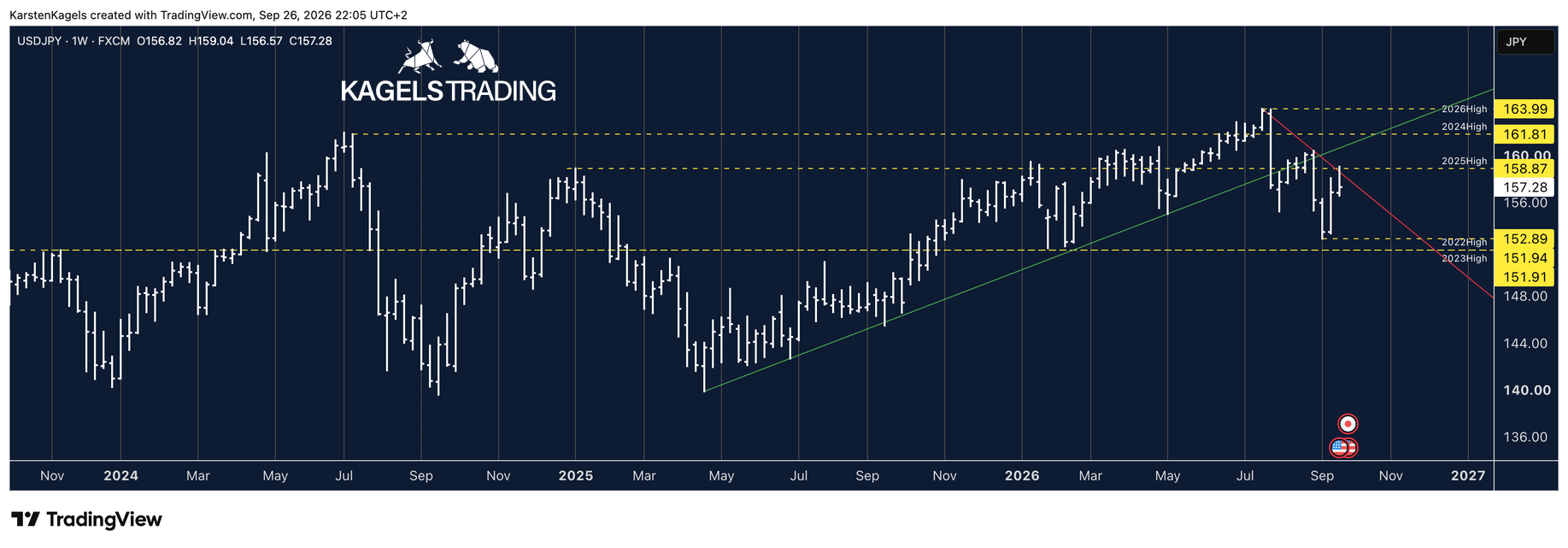 USD/JPY Prognose im Wochenchart: Abwärtsbewegung seit dem Hoch 2026